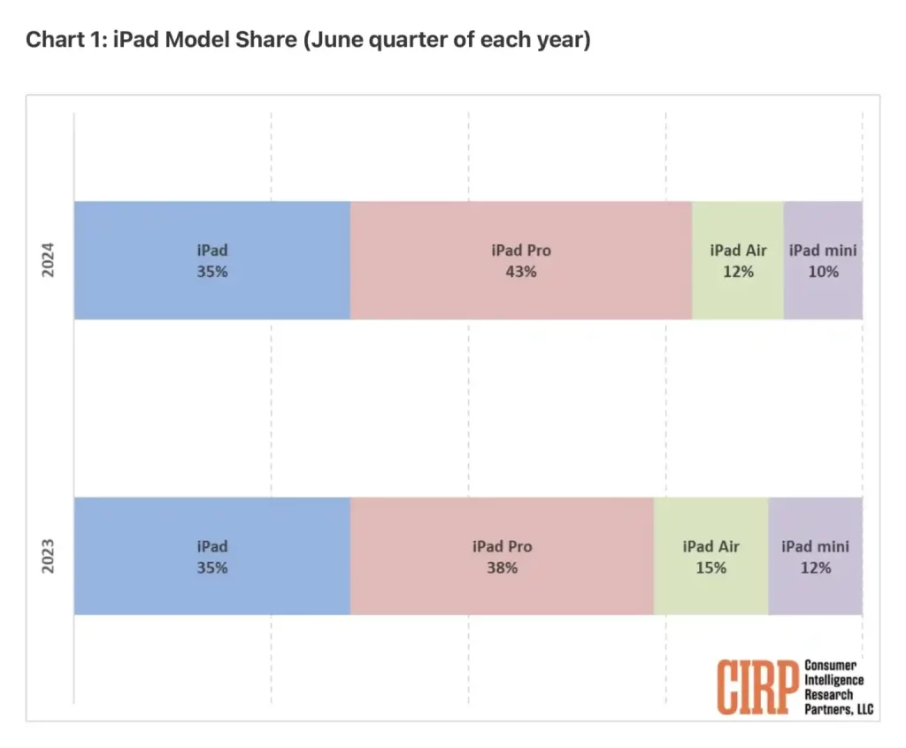 en popüler iPad modelleri